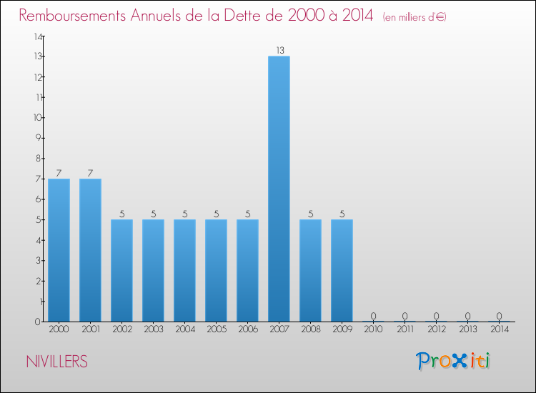 Evolution de l'annuité de la dette pour la commune de NIVILLERS de 2000 à 2014 Annuités de la dette pour NIVILLERS de 2000 à 2014