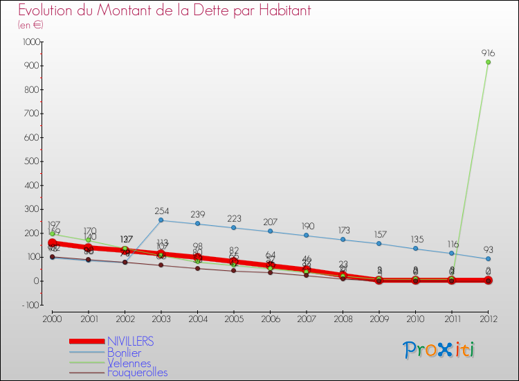 Evolution de la dette par habitant pour la commune de NIVILLERS et les communes proches de 2000 à 2012 Comparaison de la dette par habitant pour NIVILLERS et les communes voisines de 2000 à 2012