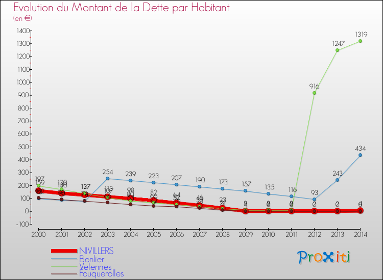 Evolution de la dette par habitant pour la commune de NIVILLERS et les communes proches de 2000 à 2014 Comparaison de la dette par habitant pour NIVILLERS et les communes voisines de 2000 à 2014