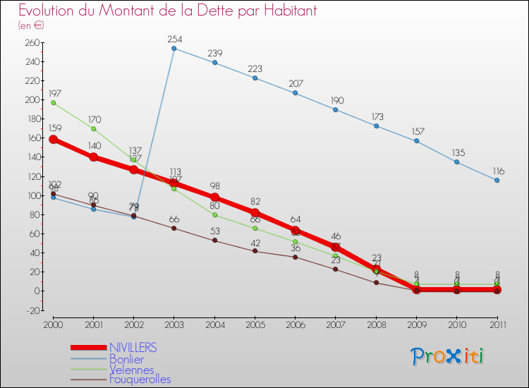 Evolution de la dette par habitant pour la commune de NIVILLERS et les communes proches Comparaison de la dette par habitant pour NIVILLERS et les communes voisines