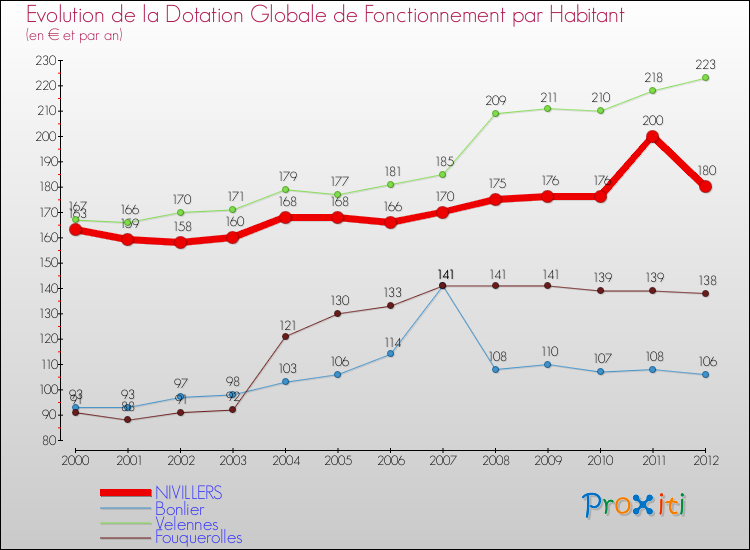 Evolution et montant de la dotation globale de fonctionnement par Habitant pour NIVILLERS et les communes proches Comparaison des dotations globales de fonctionnement par habitant pour NIVILLERS et les communes voisines