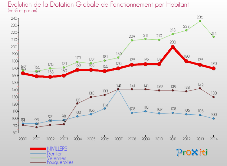Evolution et montant de la dotation globale de fonctionnement par Habitant pour NIVILLERS et les communes proches de 2000 à 2014. Comparaison des dotations globales de fonctionnement par habitant pour NIVILLERS et les communes voisines de 2000 à 2014.