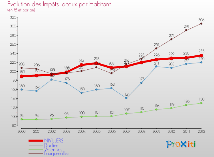 Evolution et montant des impôts locaux par Habitant pour NIVILLERS et les communes proches Comparaison des impôts locaux par habitant pour NIVILLERS et les communes voisines
