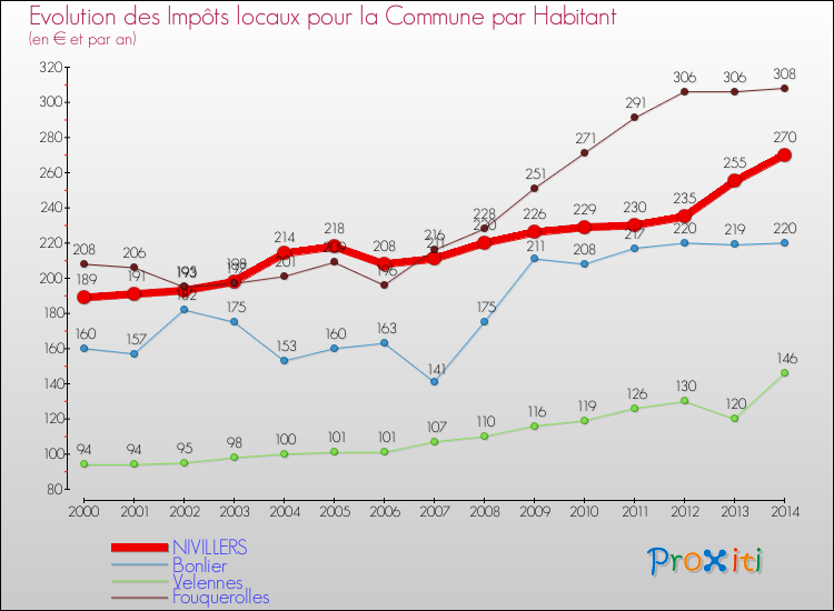 Evolution et montant des impôts locaux par Habitant pour NIVILLERS et les communes proches de 2000 à 2014 Comparaison des impôts locaux par habitant pour NIVILLERS et les communes voisines de 2000 à 2014