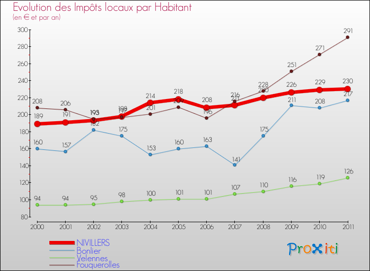 Evolution et montant des impôts locaux par Habitant pour NIVILLERS et les communes proches Comparaison des impôts locaux par habitant pour NIVILLERS et les communes voisines