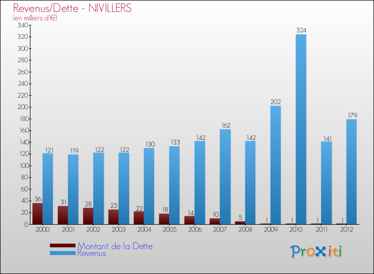 Evolution comparée de la dette et des revenus pour la commune de NIVILLERS de 2000 à 2012 Comparaison de la dette et des revenus pour NIVILLERS de 2000 à 2012