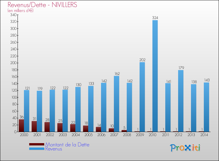 Evolution comparée de la dette et des revenus pour la commune de NIVILLERS de 2000 à 2014 Comparaison de la dette et des revenus pour NIVILLERS de 2000 à 2014