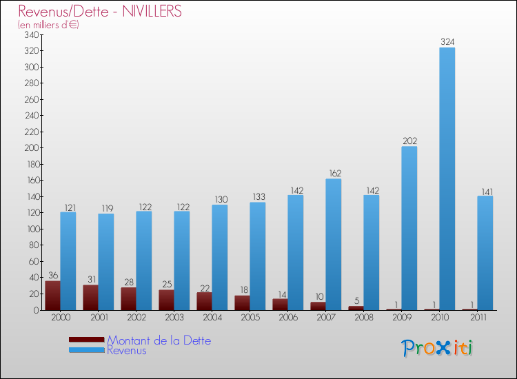 Evolution comparée de la dette et des revenus pour la commune de NIVILLERS de 2000 à 2011 Comparaison de la dette et des revenus pour NIVILLERS de 2000 à 2011