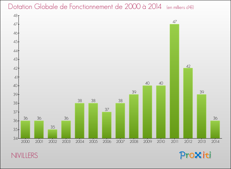 Evolution du montant de la Dotation Globale de Fonctionnement pour la commune de NIVILLERS de 2000 à 2014 Evolution du montant de la Dotation Globale de Fonctionnement pour NIVILLERS de 2000 à 2014