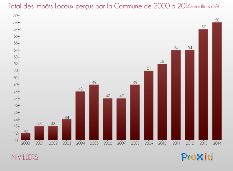 Evolution des Impôts Locaux pour la commune de NIVILLERS de 2000 à 2014 Evolution des Impôts Locaux pour NIVILLERS de 2000 à 2014