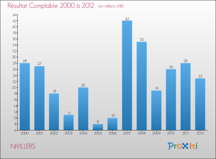 Evolution du résultat comptable pour la commune de NIVILLERS de 2000 à 2012 Evolution du résultat comptable pour NIVILLERS de 2000 à 2012