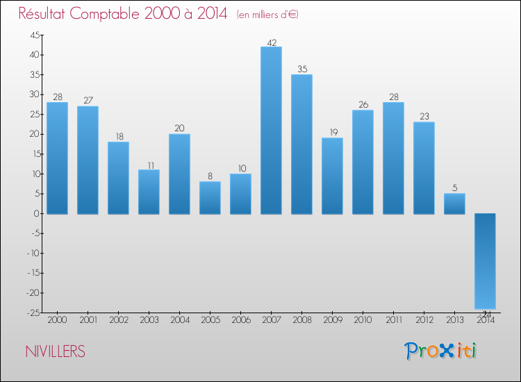 Evolution du résultat comptable pour la commune de NIVILLERS de 2000 à 2014 Evolution du résultat comptable pour NIVILLERS de 2000 à 2014