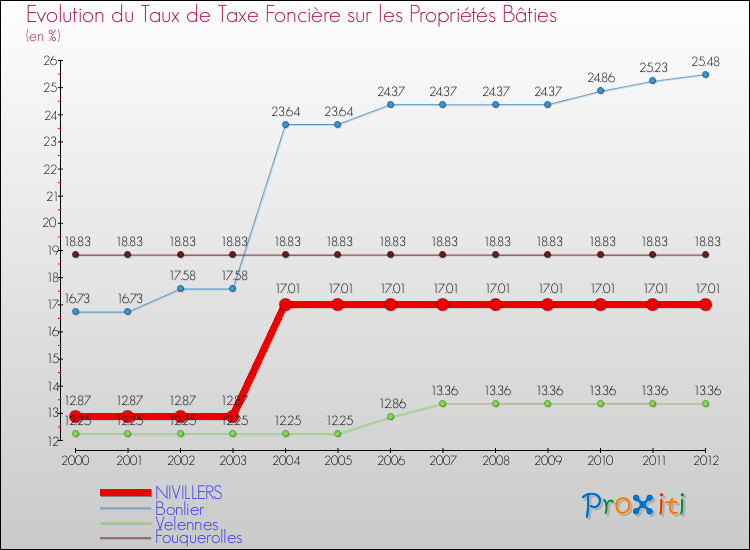 Evolution du taux de la taxe foncière sur le bati pour NIVILLERS et les communes proches de 2000 à 2012 Comparaison des taux de taxe foncière sur le bati pour NIVILLERS et les communes voisines de 2000 à 2012