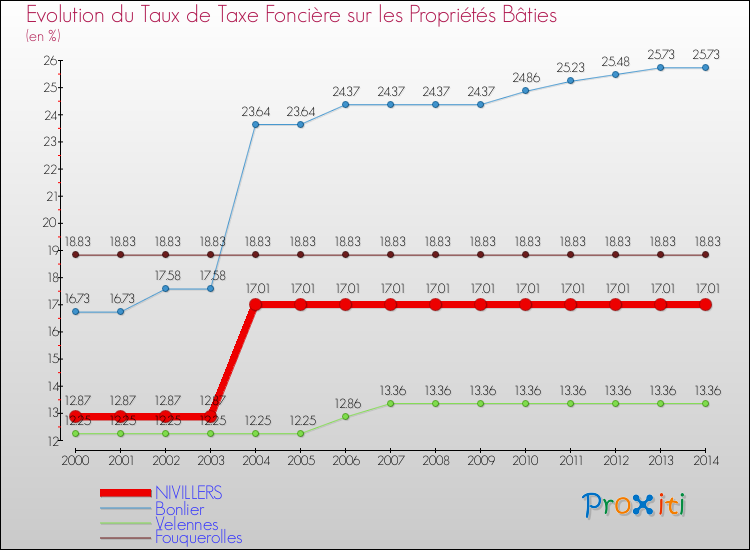 Evolution du taux de la taxe foncière sur le bati pour NIVILLERS et les communes proches de 2000 à 2014 Comparaison des taux de taxe foncière sur le bati pour NIVILLERS et les communes voisines de 2000 à 2014