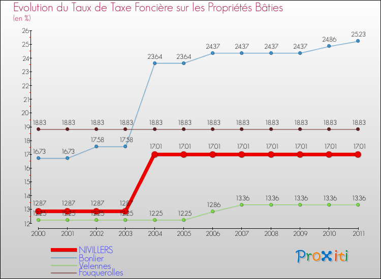 Evolution du taux de la taxe foncière sur le bati pour NIVILLERS et les communes proches Comparaison des taux de taxe foncière sur le bati pour NIVILLERS et les communes voisines