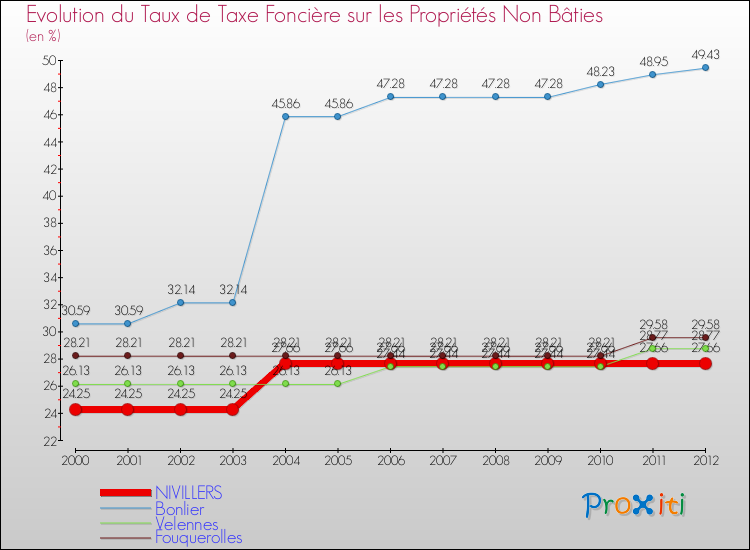 Evolution du taux de la taxe foncière sur les immeubles et terrains non batis pour NIVILLERS et les communes proches de 2000 à 2012 Comparaison des taux de la taxe foncière sur les immeubles et terrains non batis pour NIVILLERS et les communes voisines de 2000 à 2012