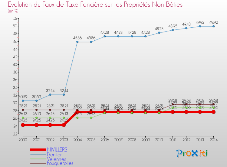 Evolution du taux de la taxe foncière sur les immeubles et terrains non batis pour NIVILLERS et les communes proches de 2000 à 2014 Comparaison des taux de la taxe foncière sur les immeubles et terrains non batis pour NIVILLERS et les communes voisines de 2000 à 2014