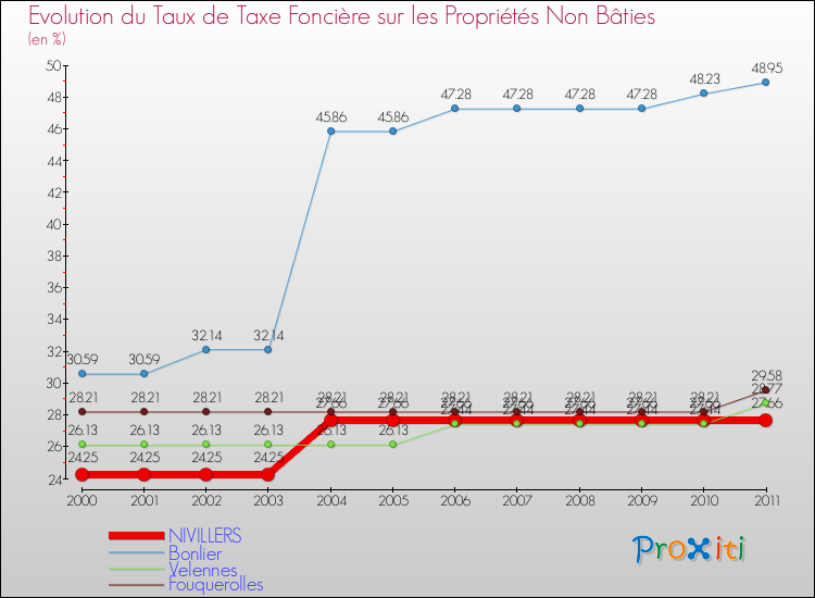 Evolution du taux de la taxe foncière sur les immeubles et terrains non batis pour NIVILLERS et les communes proches Comparaison des taux de la taxe foncière sur les immeubles et terrains non batis pour NIVILLERS et les communes voisines