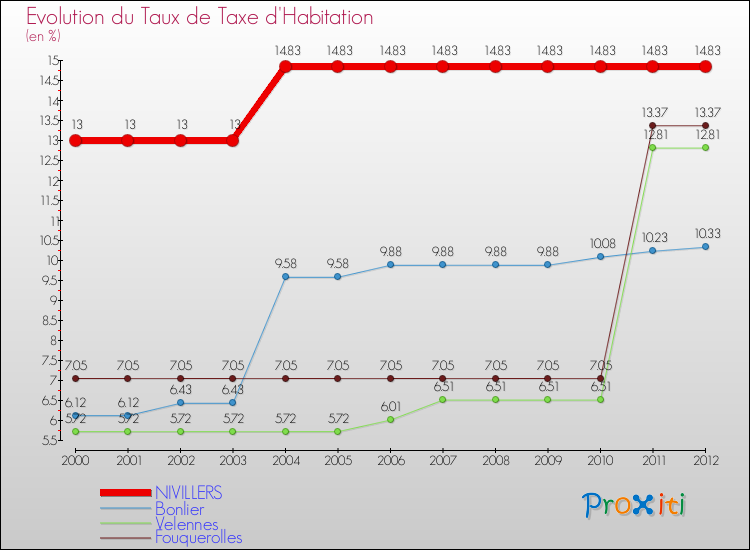 Evolution du taux de la taxe d'habitation pour NIVILLERS et les communes proches Comparaison des taux de la taxe d'habitation pour NIVILLERS et les communes voisines