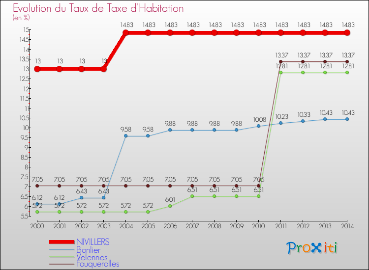 Evolution du taux de la taxe d'habitation pour NIVILLERS et les communes proches de 2000 à 2014 Comparaison des taux de la taxe d'habitation pour NIVILLERS et les communes voisines de 2000 à 2014