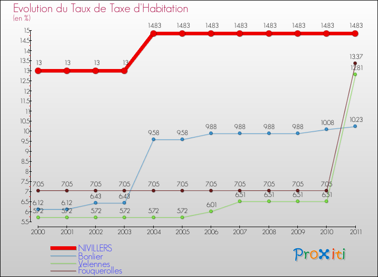 Evolution du taux de la taxe d'habitation pour NIVILLERS et les communes proches Comparaison des taux de la taxe d'habitation pour NIVILLERS et les communes voisines