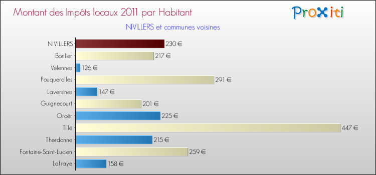 Montant des impôts locaux par Habitant pour NIVILLERS et les communes proches Comparaison des impôts locaux par habitant pour NIVILLERS et les communes voisines