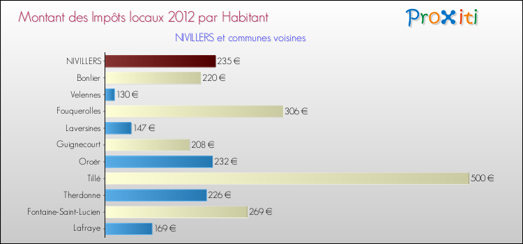 Montant des impôts locaux par Habitant pour NIVILLERS et les communes proches Comparaison des impôts locaux par habitant pour NIVILLERS et les communes voisines