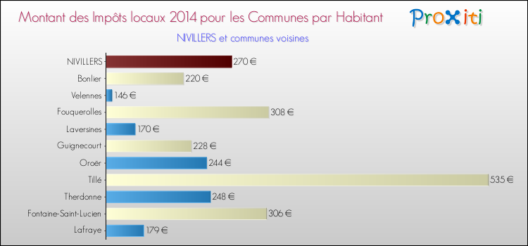 Montant des impôts locaux par Habitant pour NIVILLERS et les communes proches en 2014 Comparaison des impôts locaux par habitant pour NIVILLERS et les communes voisines en 2014