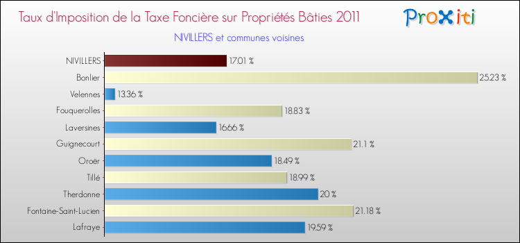 Taux d'imposition de la taxe foncière sur le bati 2011 pour NIVILLERS et les communes proches Comparaison des taux d'imposition de la taxe foncière sur le bati 2011 pour NIVILLERS et les communes voisines