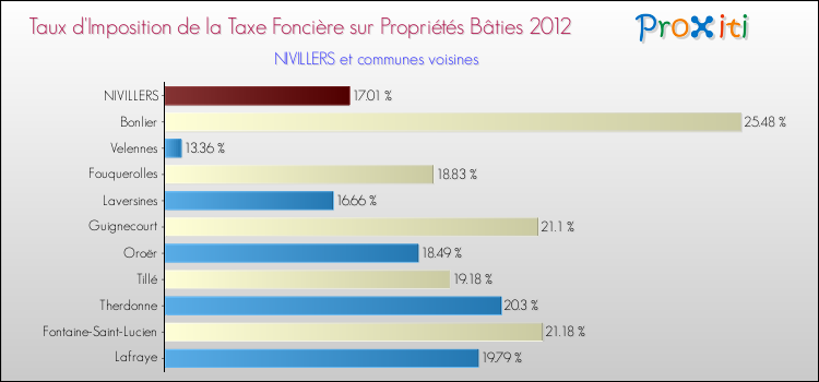 Taux d'imposition de la taxe foncière sur le bati 2012 pour NIVILLERS et les communes proches Comparaison des taux d'imposition de la taxe foncière sur le bati 2012 pour NIVILLERS et les communes voisines