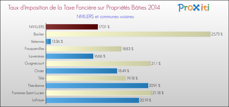 Taux d'imposition de la taxe foncière sur le bati 2014 pour NIVILLERS et les communes proches Comparaison des taux d'imposition de la taxe foncière sur le bati 2014 pour NIVILLERS et les communes voisines