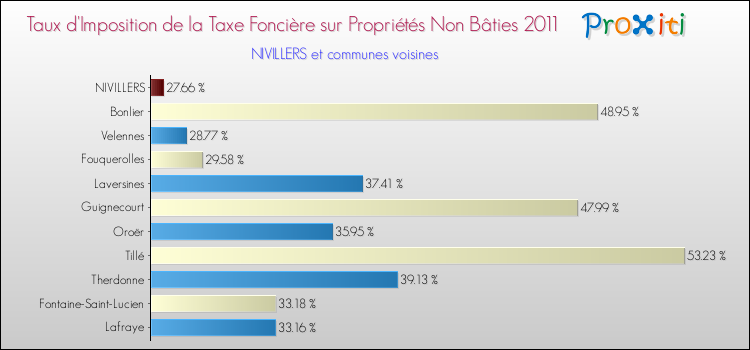 Taux d'imposition de la taxe foncière sur les immeubles et terrains non batis 2011 pour NIVILLERS et les communes proches Comparaison des taux d'imposition de la taxe foncière sur les immeubles et terrains non batis 2011 pour NIVILLERS et les communes voisines