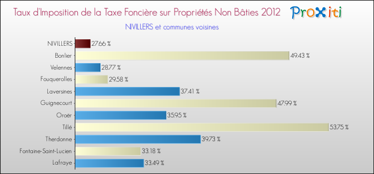 Taux d'imposition de la taxe foncière sur les immeubles et terrains non batis 2012 pour NIVILLERS et les communes proches Comparaison des taux d'imposition de la taxe foncière sur les immeubles et terrains non batis 2012 pour NIVILLERS et les communes voisines