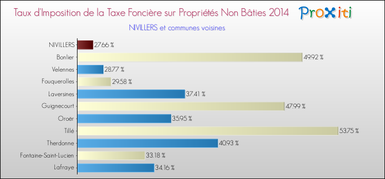 Taux d'imposition de la taxe foncière sur les immeubles et terrains non batis 2014 pour NIVILLERS et les communes proches Comparaison des taux d'imposition de la taxe foncière sur les immeubles et terrains non batis 2014 pour NIVILLERS et les communes voisines