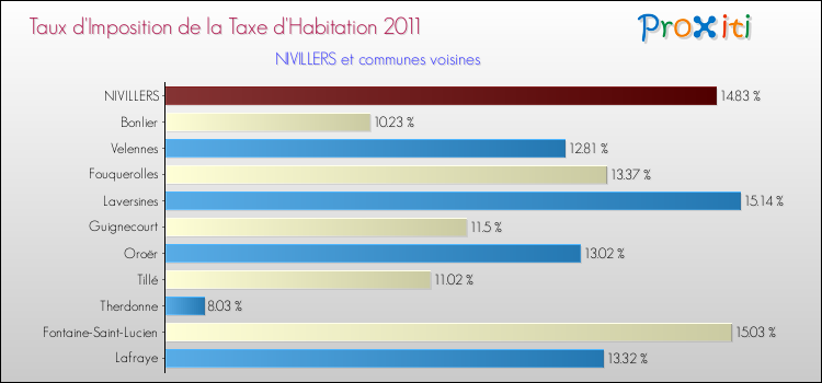 Taux d'imposition de la taxe d'habitation 2011 pour NIVILLERS et les communes proches Comparaison des taux d'imposition de la taxe d'habitation 2011 pour NIVILLERS et les communes voisines