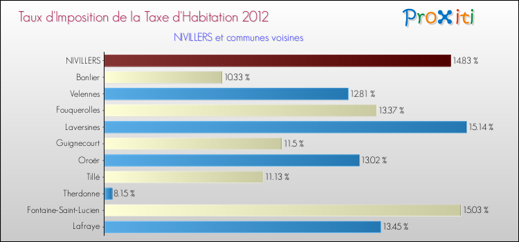 Taux d'imposition de la taxe d'habitation 2012 pour NIVILLERS et les communes proches Comparaison des taux d'imposition de la taxe d'habitation 2012 pour NIVILLERS et les communes voisines