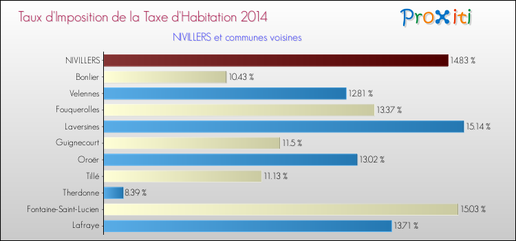 Taux d'imposition de la taxe d'habitation 2014 pour NIVILLERS et les communes proches Comparaison des taux d'imposition de la taxe d'habitation 2014 pour NIVILLERS et les communes voisines