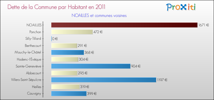 Dette par habitant de la commune en 2011 pour NOAILLES et les communes proches Comparaison de la dette par habitant de la commune en 2011 pour NOAILLES et les communes voisines