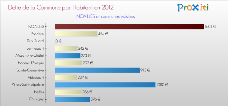 Dette par habitant de la commune en 2012 pour NOAILLES et les communes proches Comparaison de la dette par habitant de la commune en 2012 pour NOAILLES et les communes voisines