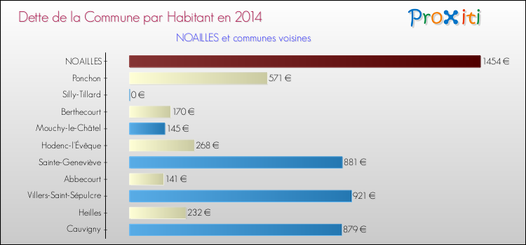Dette par habitant de la commune en 2014 pour NOAILLES et les communes proches Comparaison de la dette par habitant de la commune en 2014 pour NOAILLES et les communes voisines