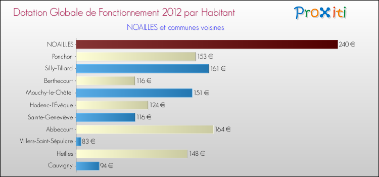 Montant des dotations globales de fonctionnement DGF par Habitant pour NOAILLES et les communes proches Comparaison des des dotations globales de fonctionnement DGF par habitant pour NOAILLES et les communes voisines