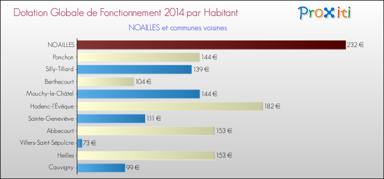 Montant des dotations globales de fonctionnement DGF par Habitant pour NOAILLES et les communes proches en 2014. Comparaison des des dotations globales de fonctionnement DGF par habitant pour NOAILLES et les communes voisines en 2014.
