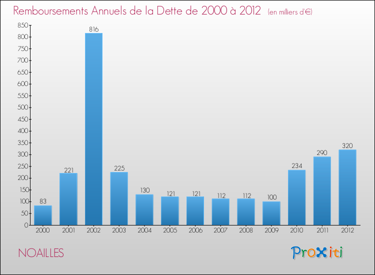 Evolution de l'annuité de la dette pour la commune de NOAILLES de 2000 à 2012 Annuités de la dette pour NOAILLES de 2000 à 2012