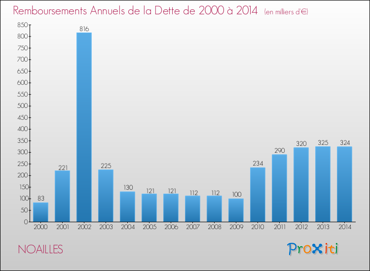Evolution de l'annuité de la dette pour la commune de NOAILLES de 2000 à 2014 Annuités de la dette pour NOAILLES de 2000 à 2014