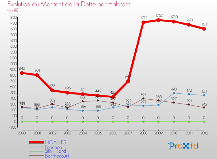 Evolution de la dette par habitant pour la commune de NOAILLES et les communes proches de 2000 à 2012 Comparaison de la dette par habitant pour NOAILLES et les communes voisines de 2000 à 2012