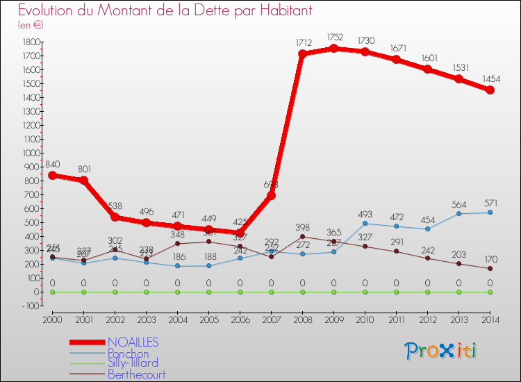 Evolution de la dette par habitant pour la commune de NOAILLES et les communes proches de 2000 à 2014 Comparaison de la dette par habitant pour NOAILLES et les communes voisines de 2000 à 2014