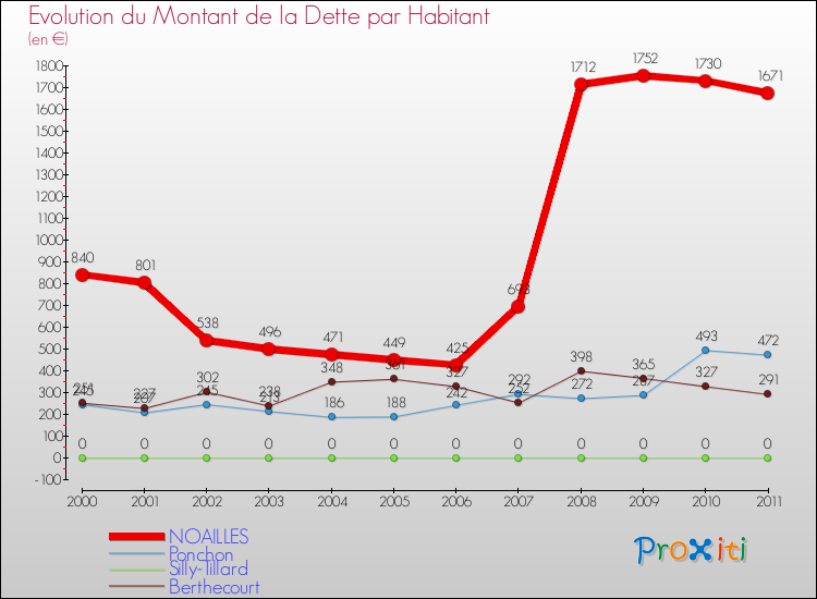 Evolution de la dette par habitant pour la commune de NOAILLES et les communes proches Comparaison de la dette par habitant pour NOAILLES et les communes voisines