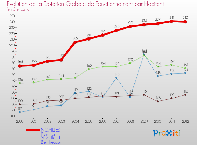 Evolution et montant de la dotation globale de fonctionnement par Habitant pour NOAILLES et les communes proches Comparaison des dotations globales de fonctionnement par habitant pour NOAILLES et les communes voisines