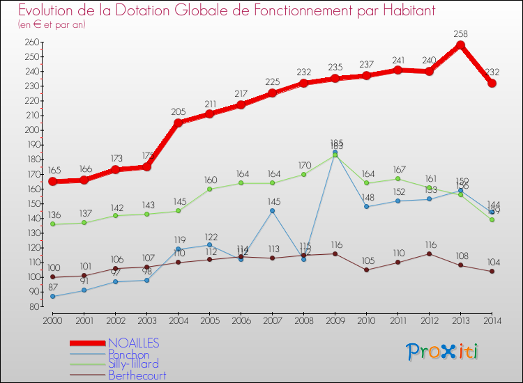 Evolution et montant de la dotation globale de fonctionnement par Habitant pour NOAILLES et les communes proches de 2000 à 2014. Comparaison des dotations globales de fonctionnement par habitant pour NOAILLES et les communes voisines de 2000 à 2014.