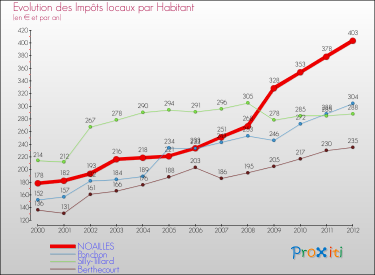 Evolution et montant des impôts locaux par Habitant pour NOAILLES et les communes proches Comparaison des impôts locaux par habitant pour NOAILLES et les communes voisines